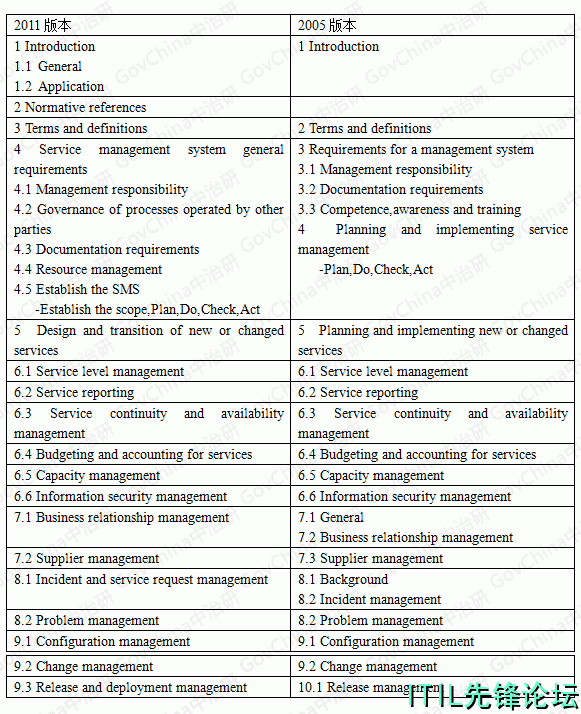 ISO20000-2011ISO20000-2005汾