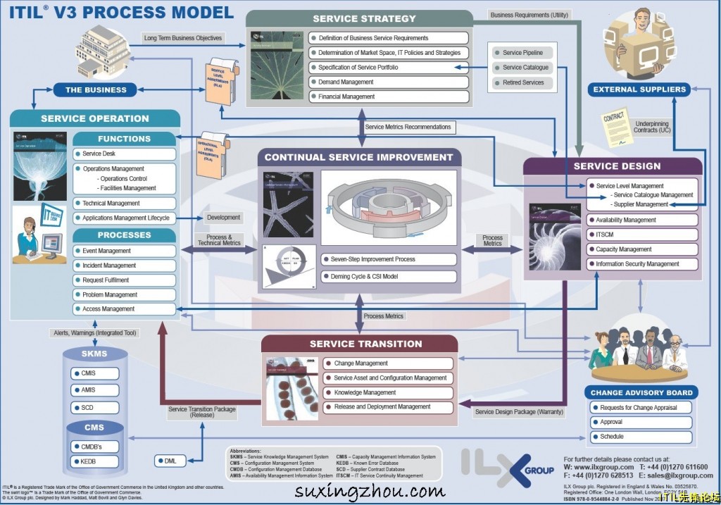 ITILV3-Model.jpg